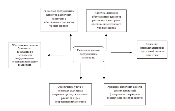 Расчетное обслуживание юридических лиц. Расчетно кассовые операции банка схема. Расчетно-кассовое обслуживание юридических лиц в банке. Расчетно кассовые операции для юридических лиц. Кассовое обслуживание юридических лиц схема.