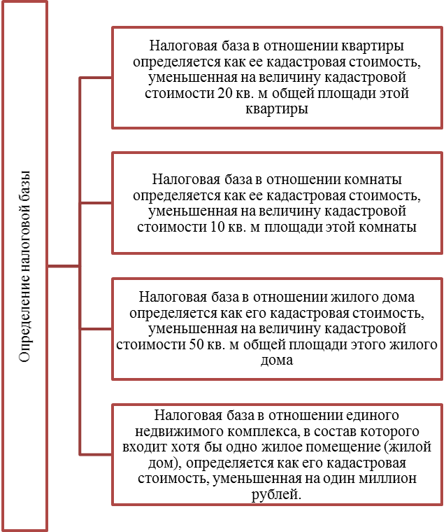 Курсовая работа: Налоговая база по налогу на имущество организаций и порядок ее определения