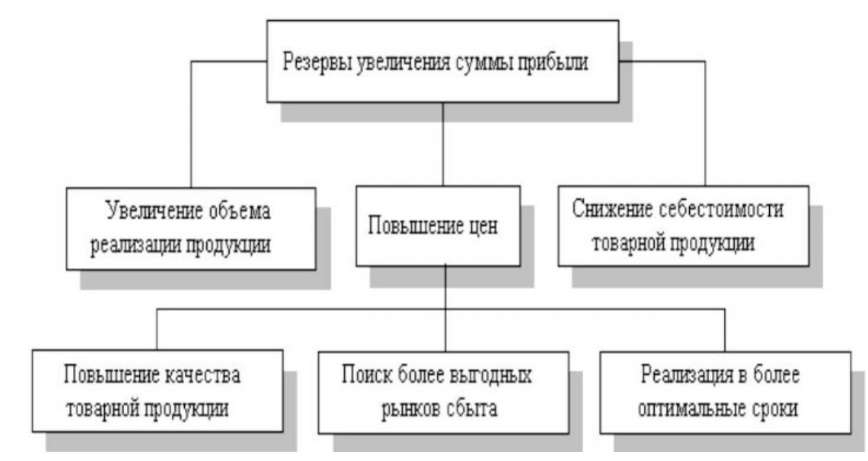 Источники увеличения прибыли