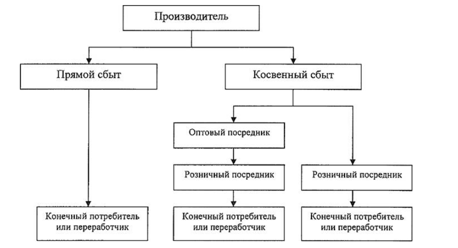 Какой способ товара является прямым