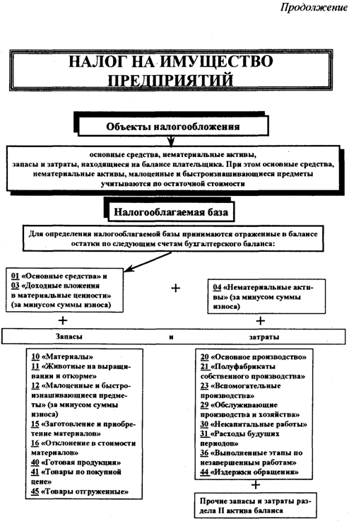 Тема налог на имущество организации. Плательщики налога на имущество организаций схема. Классификация налога на имущество организаций. Таблица по элементам налогообложения налога на имущество. Налог на имущество юридических лиц таблица.