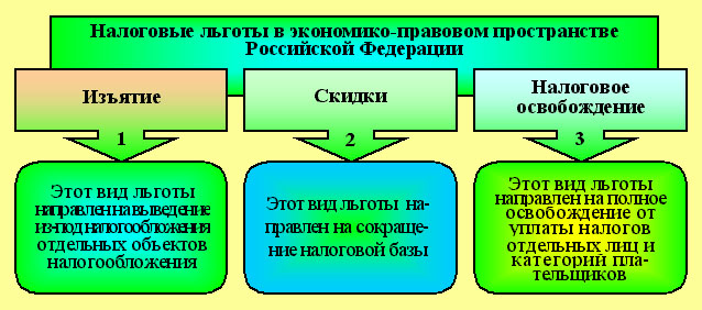 Основные виды налоговых льгот. Тип льготы. Тип льготы. Тип льготы. Формы предоставления налоговых льгот.