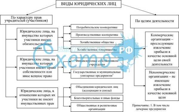 Схема видов юридических лиц