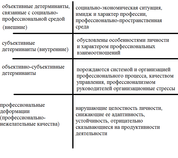 Курсовая работа по теме Профессиональные деформации