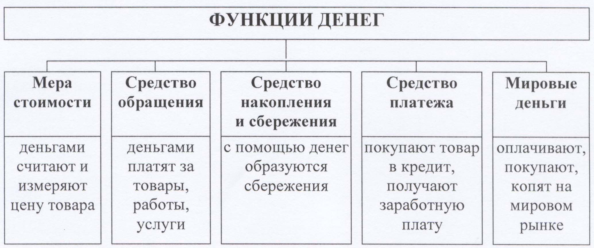 Виды денег схема экономика