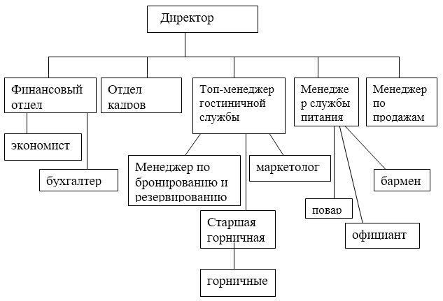 Схема линейно функциональная структура управления ресторана
