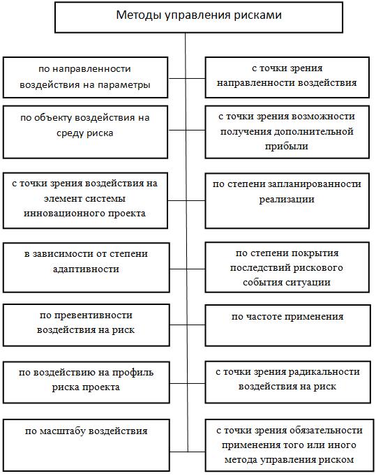 Курсовая работа: Сущность управления риском в коммерческом банке