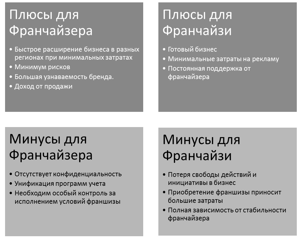 Курсовая работа: Правовое регулирование договора франчайзинга