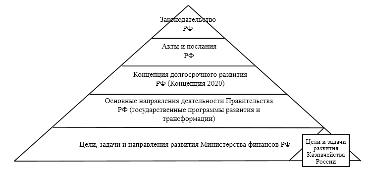 Курсовая работа: Федеральное казначейство в системе органов государственного финансового контроля Российской Феде