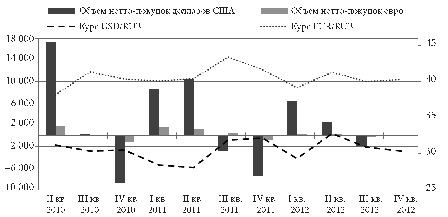 Курсовая работа: Конвертируемость валют и Конвертируемость рубля