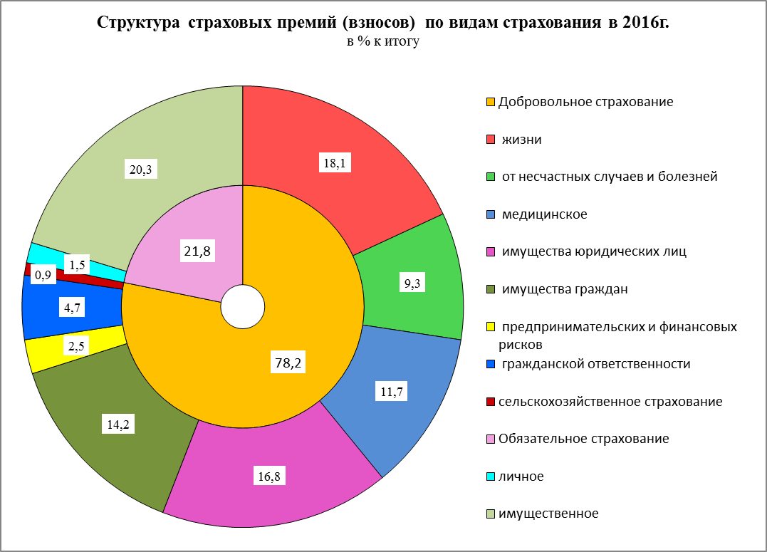 Сколько составляет региональный. Страховой рынок России диаграмма. Структура российского страхового рынка. Схема структуры страхового рынка РФ. Структура рынка страховых услуг.