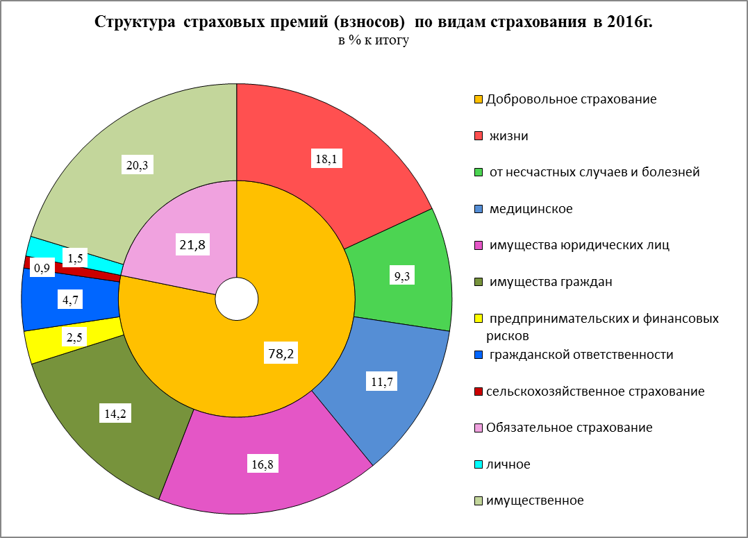 Структура премий