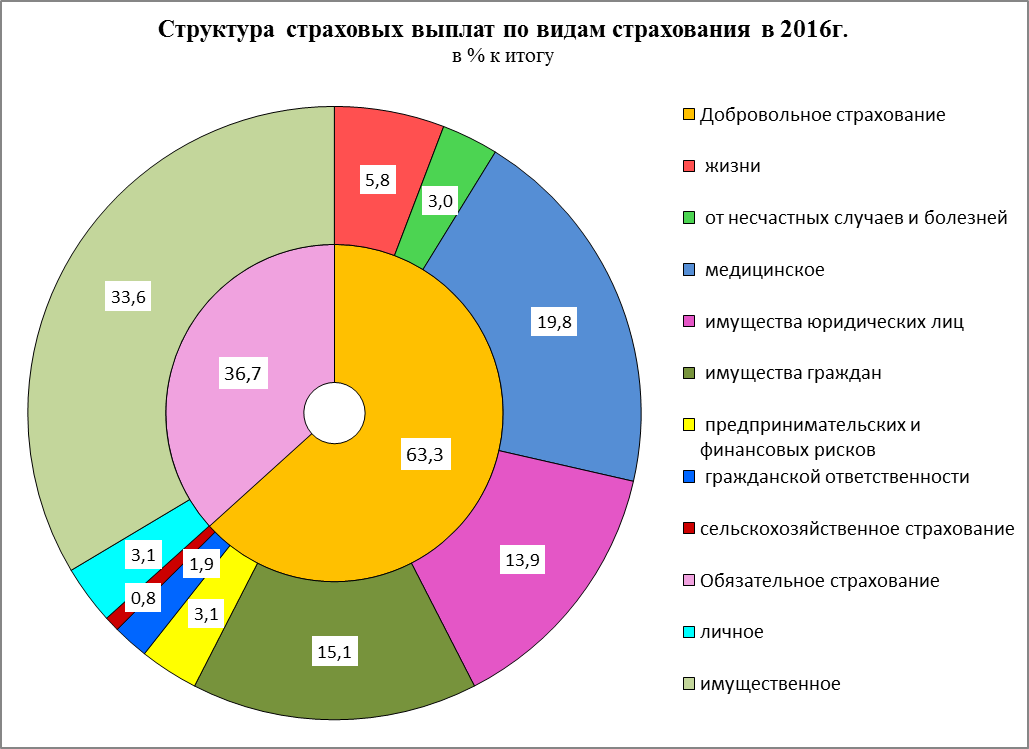 Структура премий