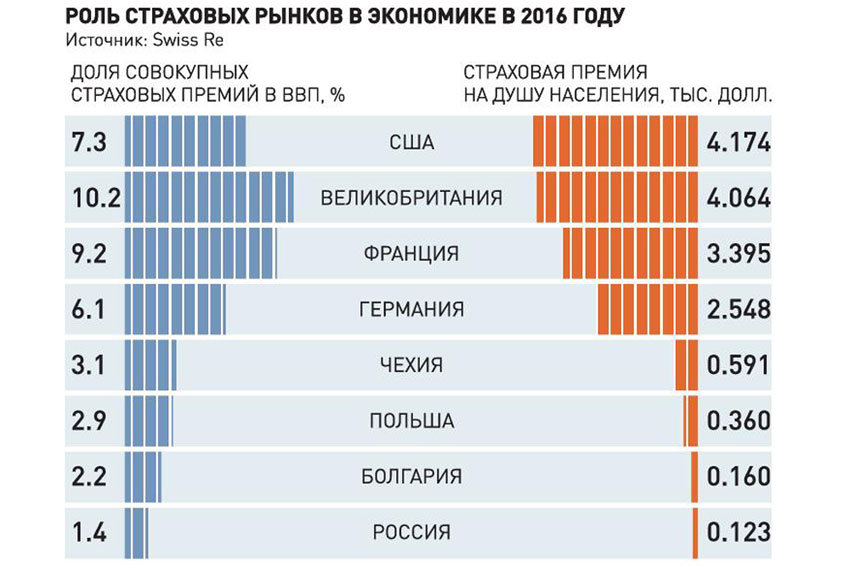 Сравнение жизни в странах