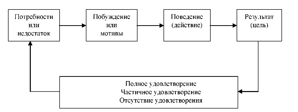 Курсовая работа по теме Мотивация труда работников как важнейший фактор эффективного труда в условиях рынка