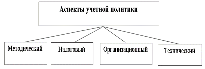 Реферат: Учетная политика организации 14