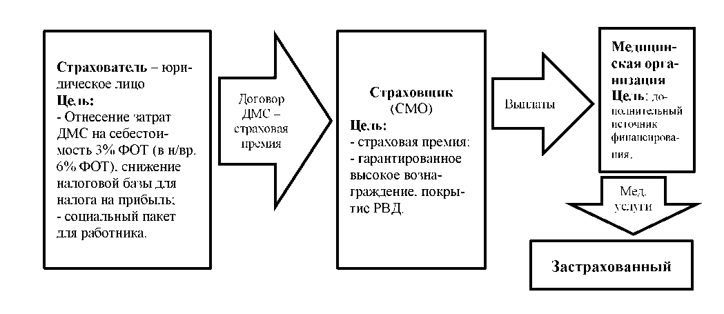 Контрольная работа: Добровольное медицинское страхование