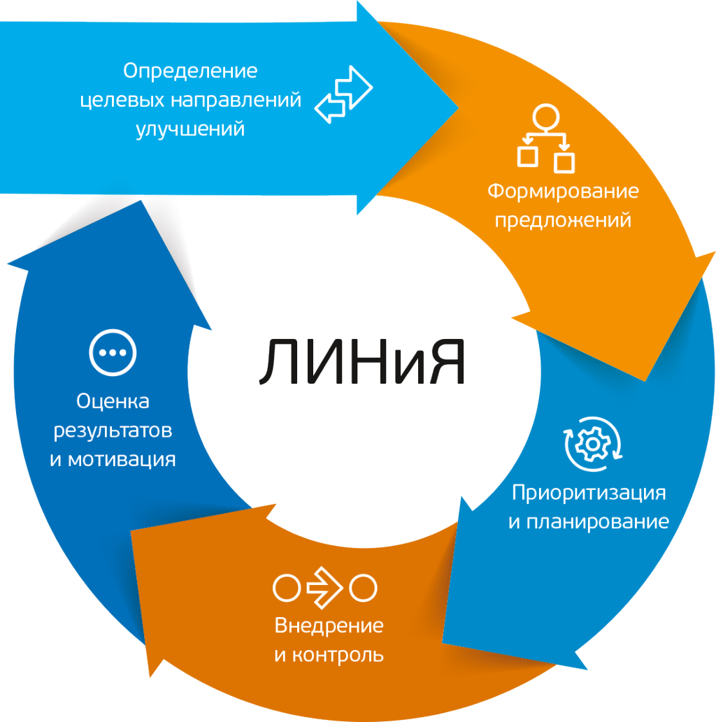 Реферат: Внедрение масштабной программы системы Бережливого производства