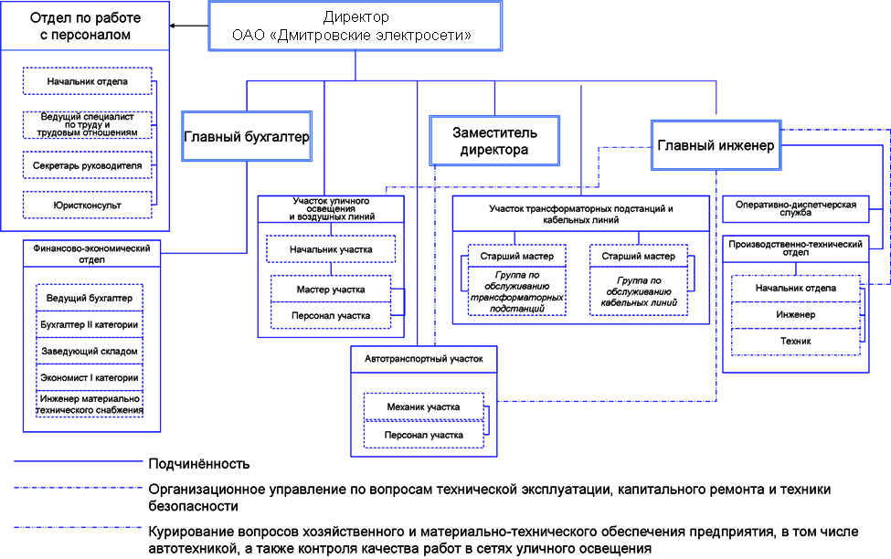 Структура централизованной библиотечной системы. Структура управления делами. Организационная структура канцелярии крупного предприятия. Организационная структура школьной библиотеки. Структура управления делами.