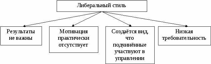 Демократический стиль управления схема