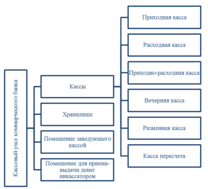 Техническая укрепленность кассового узла банка схема