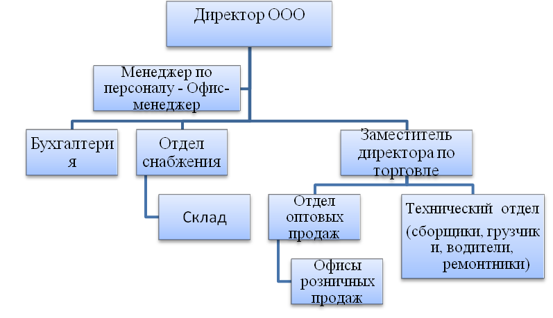 Дипломная работа: Повышение эффективности мотивации персонала пут м перепроектирования работы