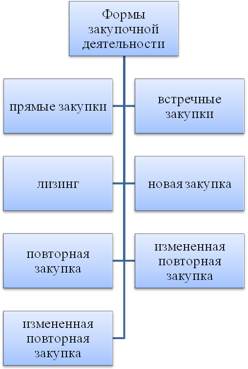 Дипломная работа: Управление закупочной деятельностью оптового предприятия