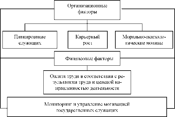 мотивация на госслужбе это