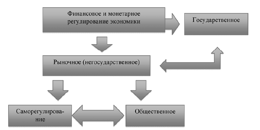 Денежно кредитное регулирование экономики инструменты регулирования. Государственное и негосударственное регулирование. экономическое регулирование. инструменты регулирования технопарков. задача регулирующего финансового механизма.