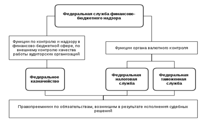 Финансовый надзор рф