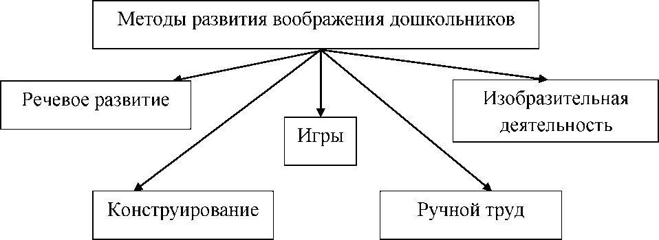 Курсовая работа по теме Развитие воображения у детей старшего дошкольного возраста