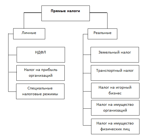 прямой личный налог. прямые реальные налоги прямые личные налоги. виды прямых личных налогов. маргинальность это простыми словами. прямые личные налоги.