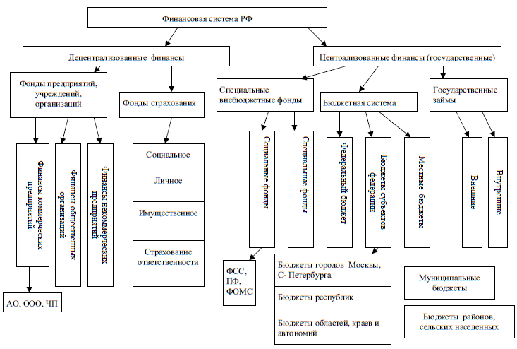 Финансовая система схема