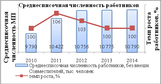 Среднесписочная численность работников микропредприятий. Среднесписочная численность персонала. 5.среднесписочная численность. среднесписочная численность персонала, чел.. среднесписочная численность график.