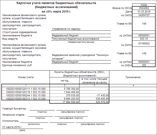 Карточка учета счета. Форма 0504051 карточка учета средств и расчетов. Карточка учета лимитов бюджетных обязательств. Карточке учета лимитов бюджетных обязательств в бюджетном. Карточка учета средств и расчетов в бюджетном учреждении.