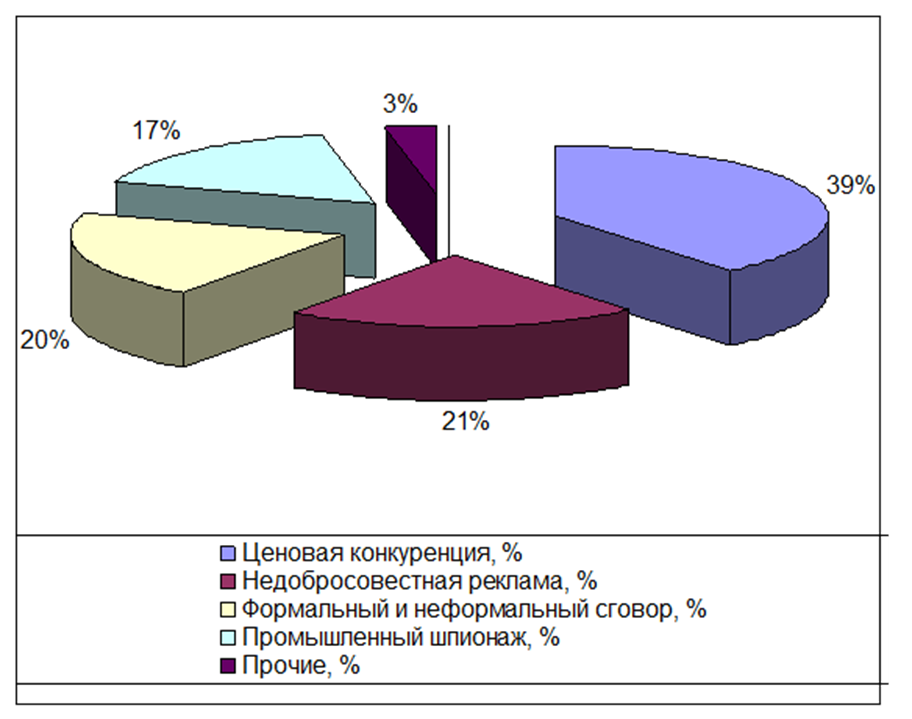 Рынок конкуренции в россии