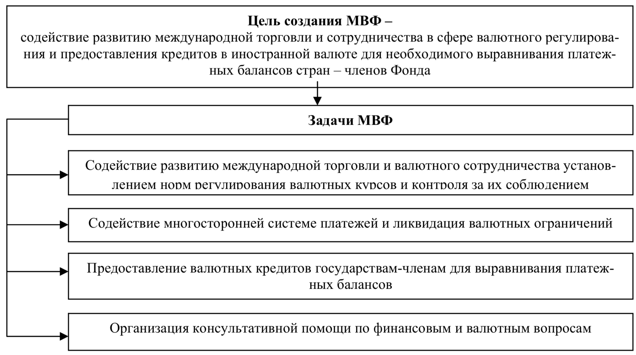 Курсовая работа: МВФ и его место в современной мировой валютной системе