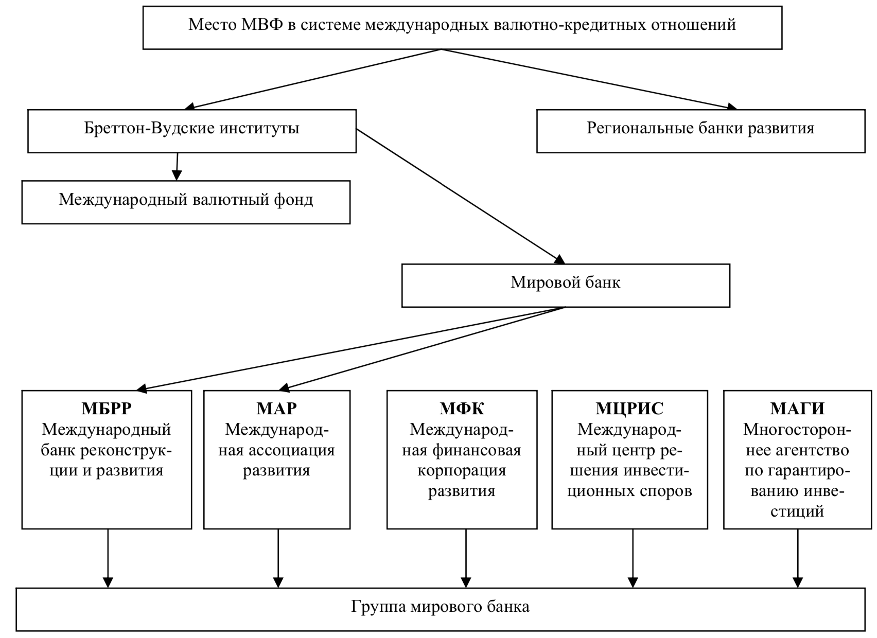 Курсовая работа по теме Международные валютно-финансовые отношения