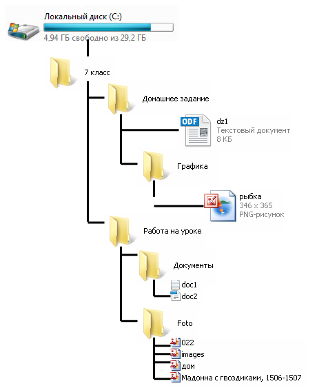 Каталоги папки дерево каталогов. Windows 7 файловая система папки. Дерево файловой системы. Иерархическая структура папок виндовс схема. Дерево папок.
