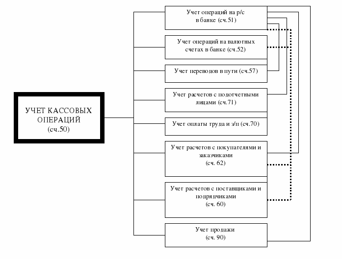 Учет денежных средств кассовые операции. Методика учета кассовых операций. Схема учета кассовых операций. Схема обработки документов по учету кассовых операций. Схема первичного учета денежных средств и кассовых операций.