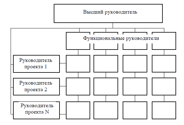 Организационно-управленческая структура: принципы построения. Дипломная (ВКР). М
