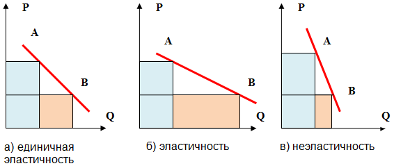 Эластичность спроса картинки