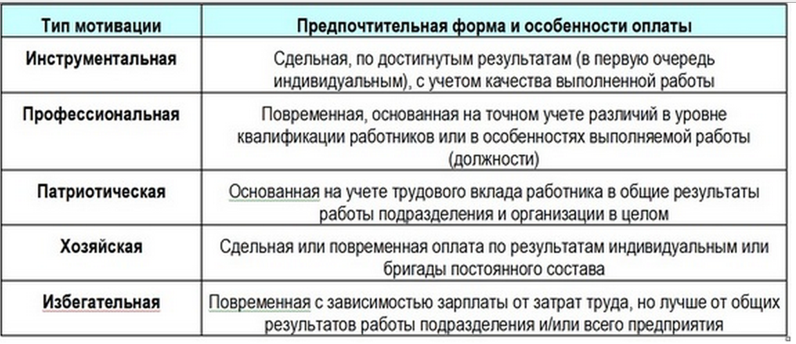 Герчиков тест на мотивацию. Типы мотивации. Типы работников по мотивации. Типы трудовой мотивации. Типы сотрудников в организации.