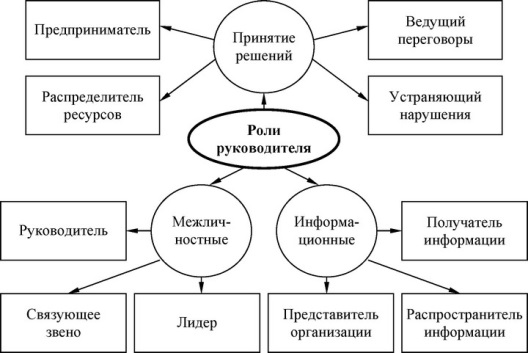 Курсовая работа: Управление организация и планирование в менеджменте