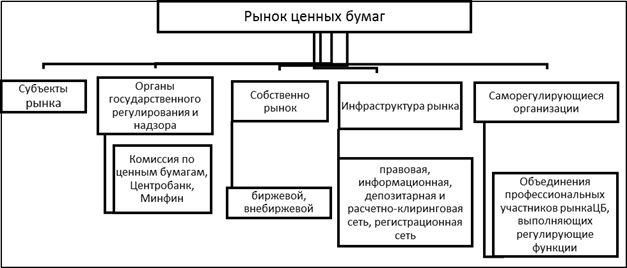 Курсовая работа: Рынок ценных бумаг и проблемы его формирования и функционирования в Республике Беларусь