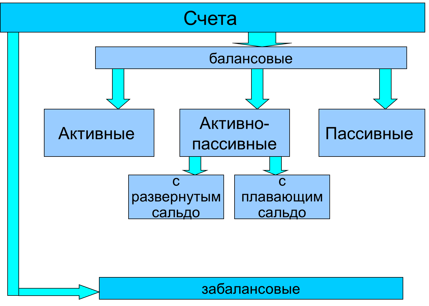 Курсовая работа: План счетов бухгалтерского учета Двойная запись