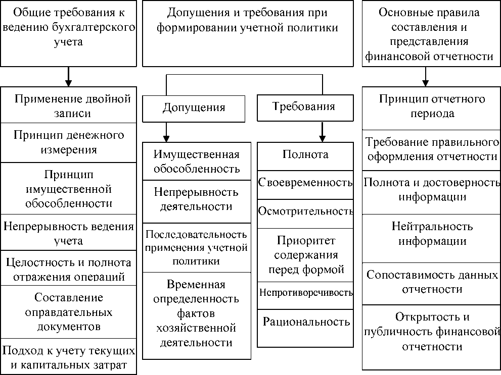 Курсовая Работа Требования Предъявляемые К Бухгалтерской Отчетности