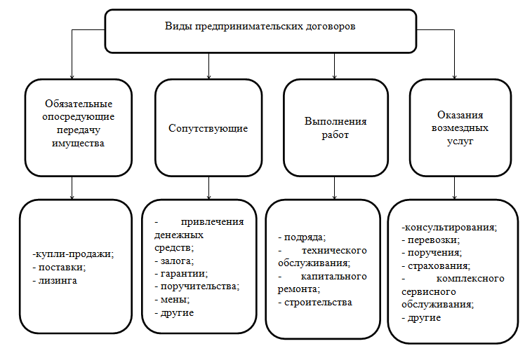 Классификация договоров схема