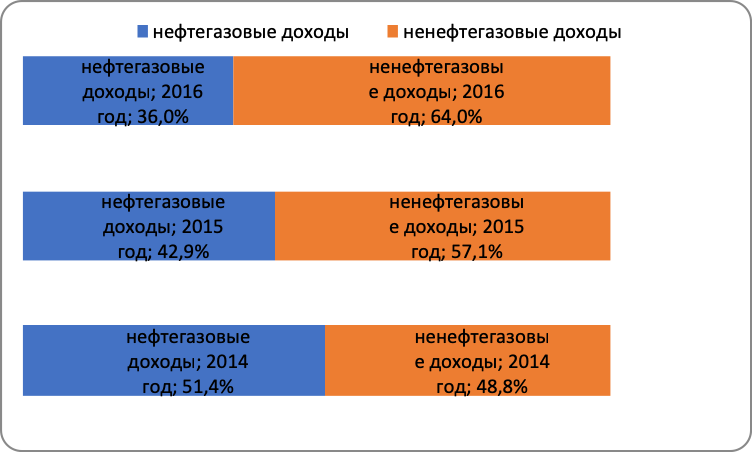 Курсовая работа по теме Формирование и использование средств резервного фонда и фонда национального благосостояния Российской Федерации Курсовая работа по теме Формирование и использование средств резервного фонда и фонда национального благосостояния Российской Федерации