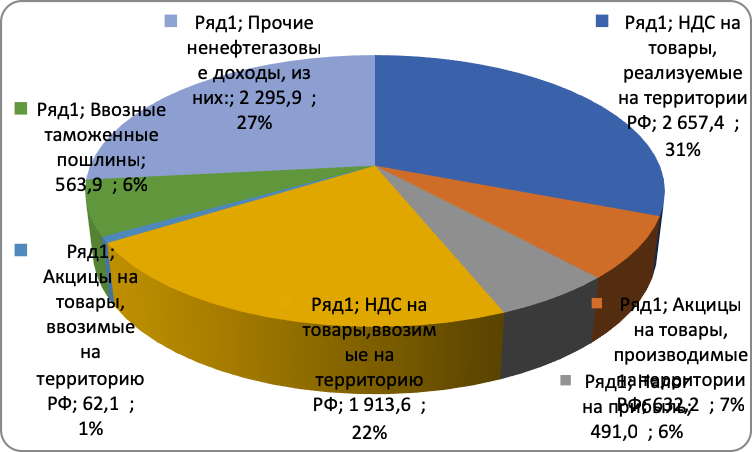 Реферат: Налоговые доходы федерального бюджета 4